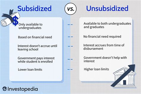Which is a benefit of a subsidized federal student loan grace period